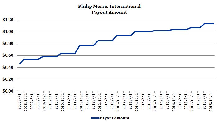 フィリップ・モリス（PM）の配当金額（四半期ごと）