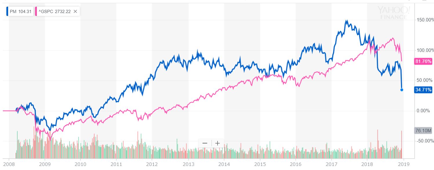 フィリップ・モリス（PM） VS S&P500