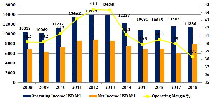 フィリップ・モリス（PM）の営業利益・純利益・営業利益率