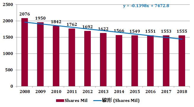 フィリップ・モリス（PM）の発行済株式数