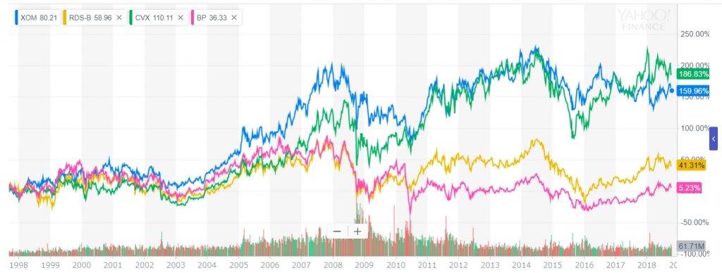 石油メジャー４社株価比較（1998年～2018年）