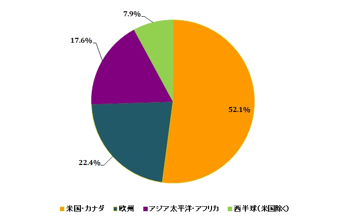 ジョンソン・エンド・ジョンソンの地域別売上高