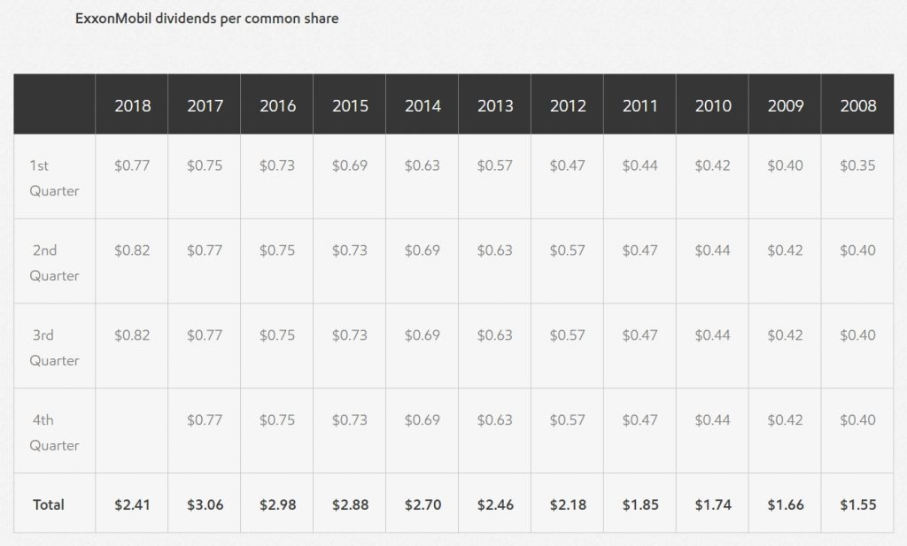 エクソン・モービルの四半期ごとの配当金額