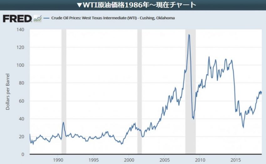 WTI原油価格推移（1986年～）