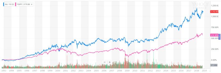 ジョンソン・エンド・ジョンソン VS S&P500 株価