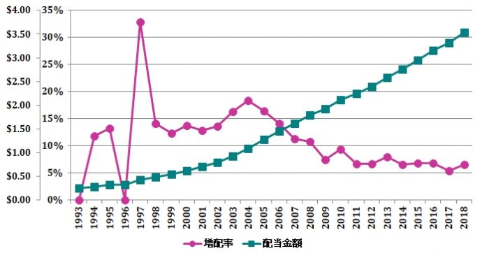 ジョンソン・エンド・ジョンソンの配当金額と増配率