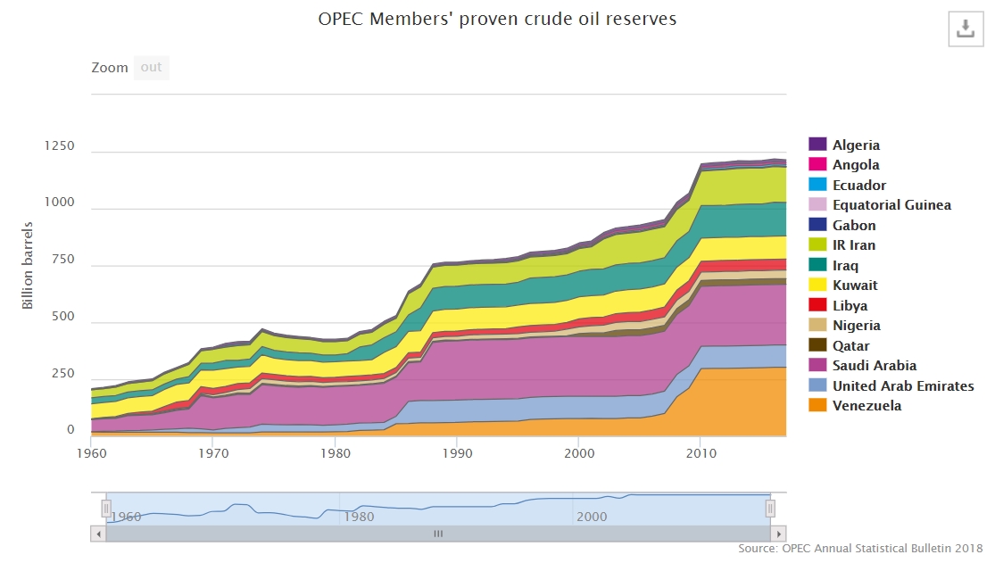 OPEC加盟国の石油埋蔵量