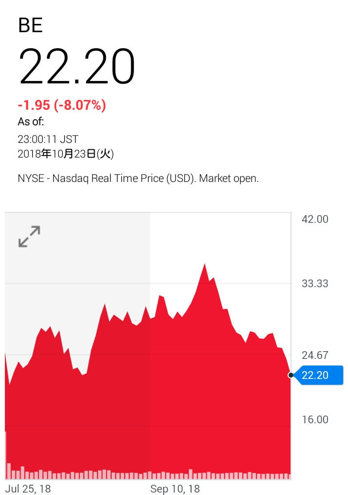 ブルーム・エナジーの株価