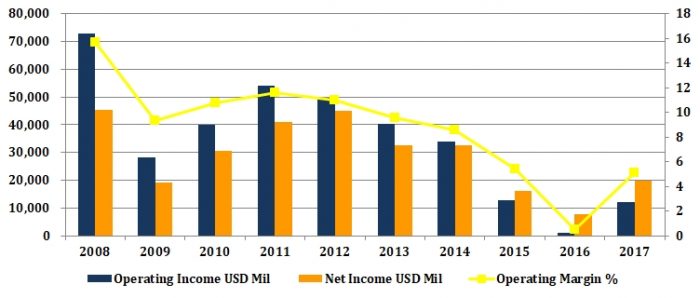 エクソン・モービルの営業利益・純利益・営業利益率