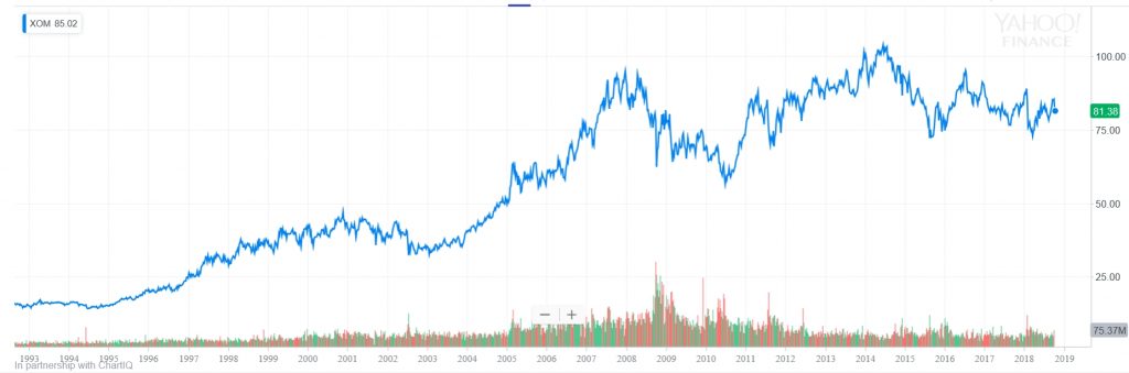 エクソン・モービルの株価推移