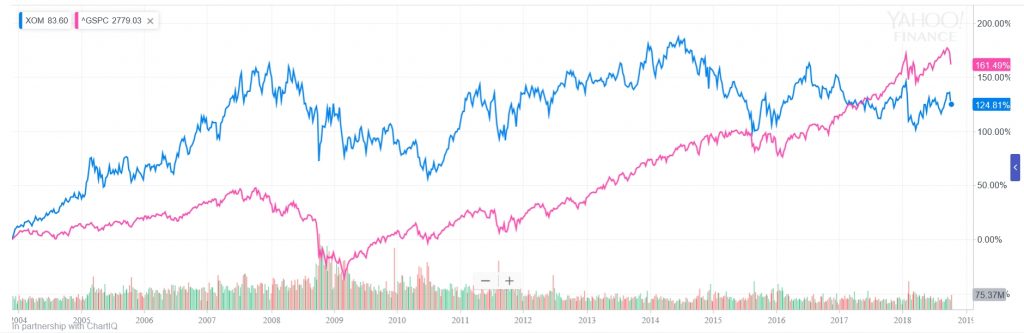 エクソン・モービル VS S&P500 株価推移