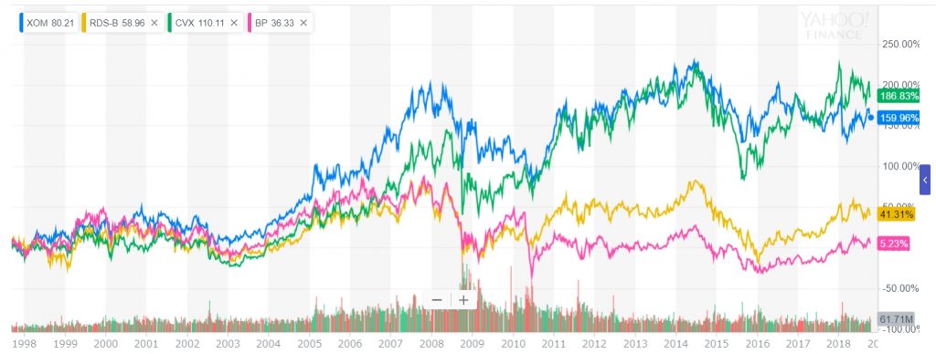 石油メジャー4社株価比較(1998年~2018年)