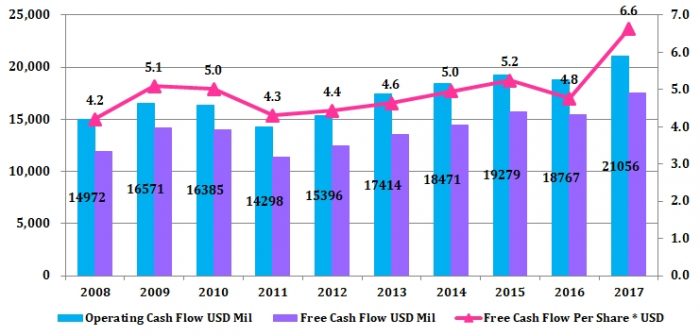 ジョンソン・エンド・ジョンソンのキャッシュフロー