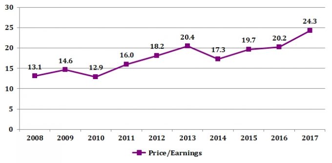 ジョンソン・エンド・ジョンソン（JNJ）のPER