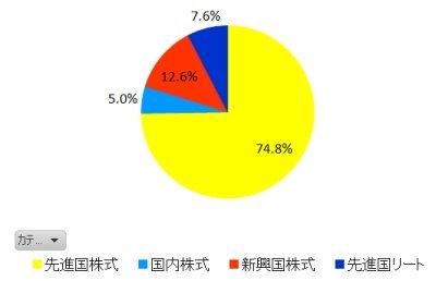 投資信託のアセットアロケーション