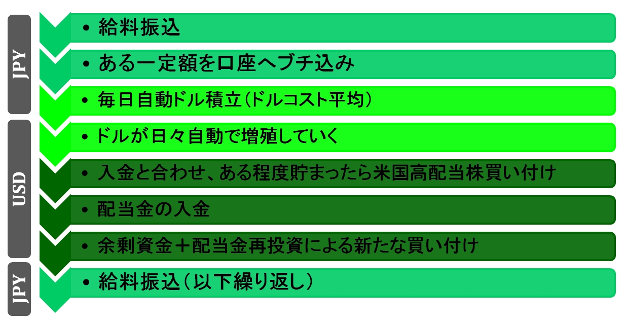 私の入金投資法のフロー