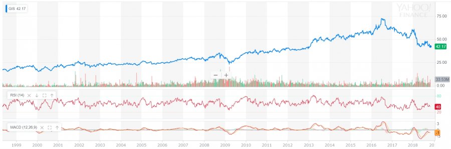 ゼネラル・ミルズの株価推移