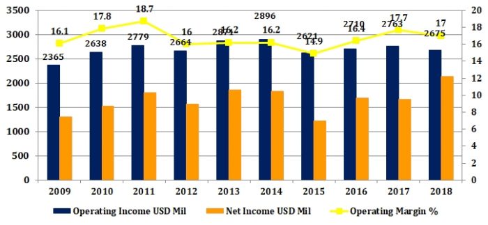 ゼネラル・ミルズの営業利益・純利益・営業利益率