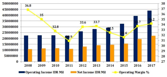 テレコムニカシ・インドネシアの営業利益・純利益・営業利益率