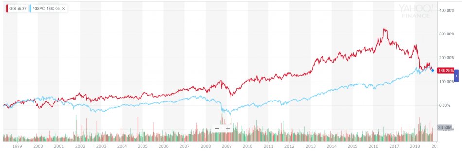 ゼネラル・ミルズ VS S&P500 株価