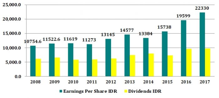 テレコムニカシ・インドネシアのEPSと配当金額