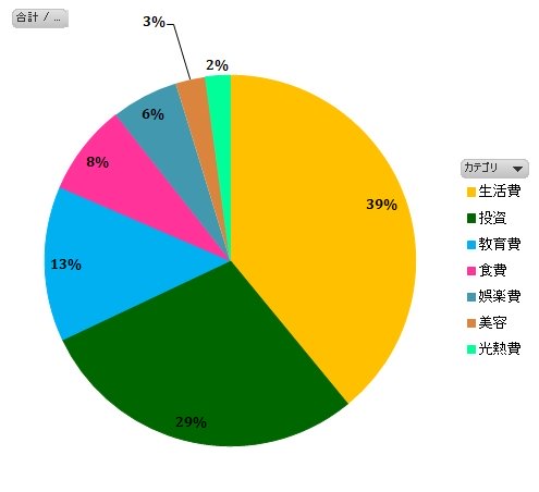 家系内訳の円グラフ