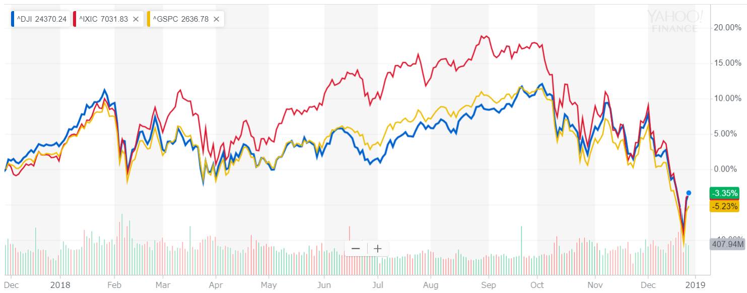 ダウ vs NASDAQ vs S&P500 2018年チャート