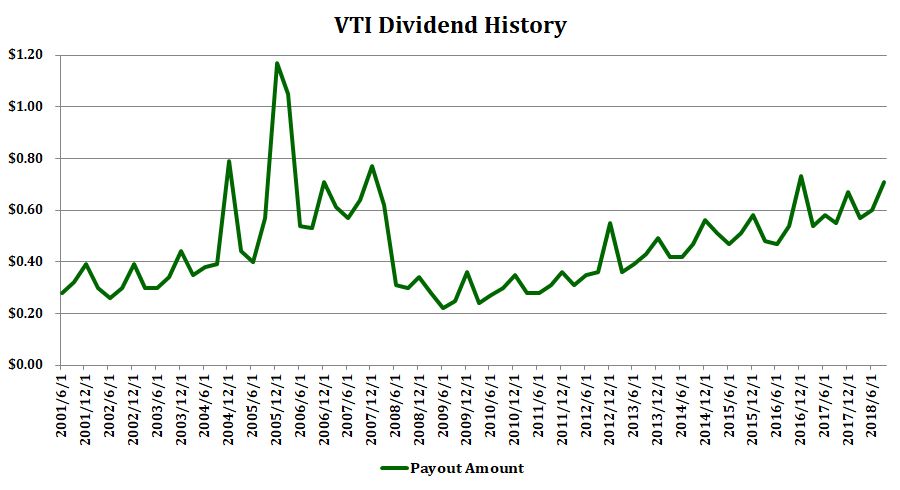 VTI の配当履歴