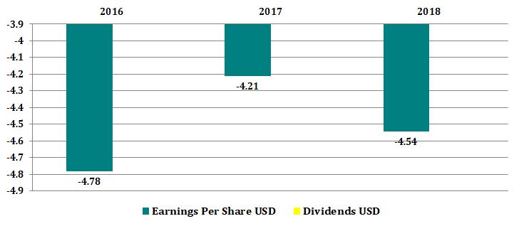 ブルーム・エナジーのEPSと配当金額