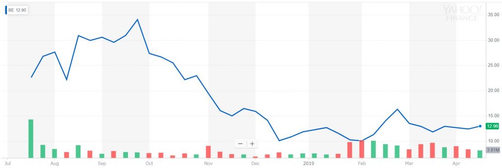 ブルーム・エナジーの株価