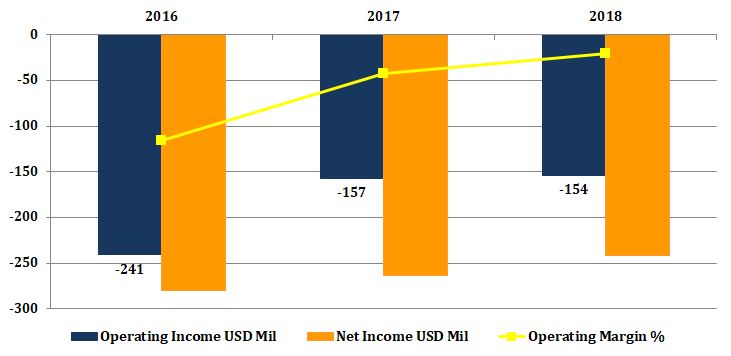 ブルーム・エナジーの営業利益・純利益・営業利益率