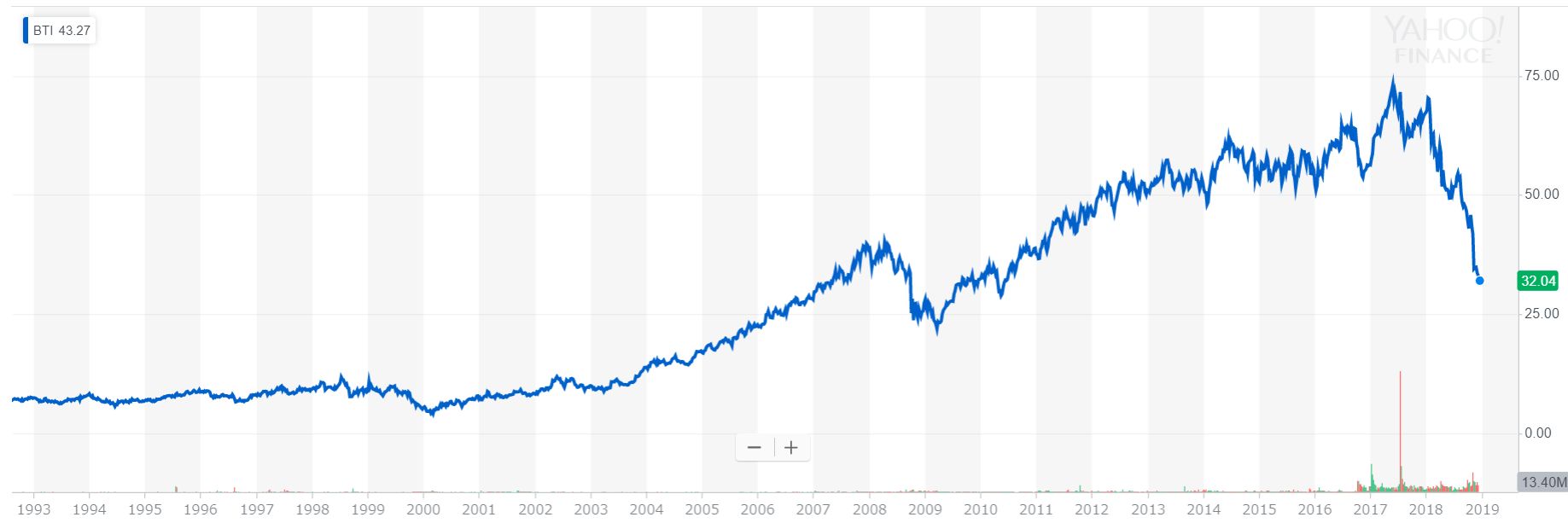 ブリティッシュ・アメリカン・タバコ（BTI）の株価（1993年～2018年）