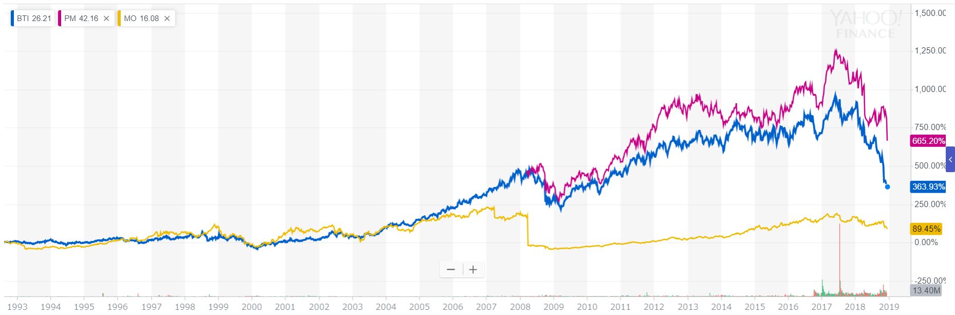 ３大タバコ銘柄比較（1998年～2018年）