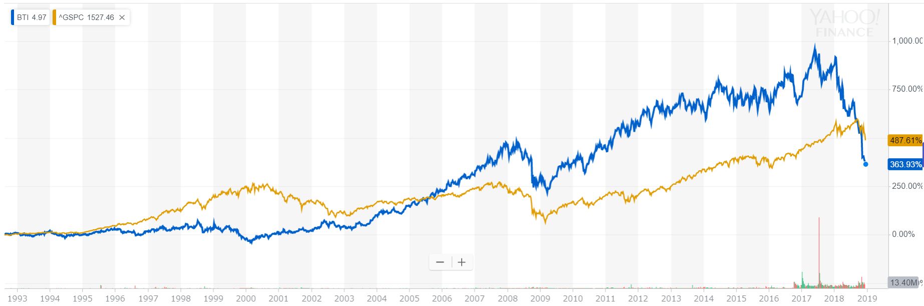 ブリティッシュ・アメリカン・タバコ（BTI） vs   S&P500（1993年～2018年）