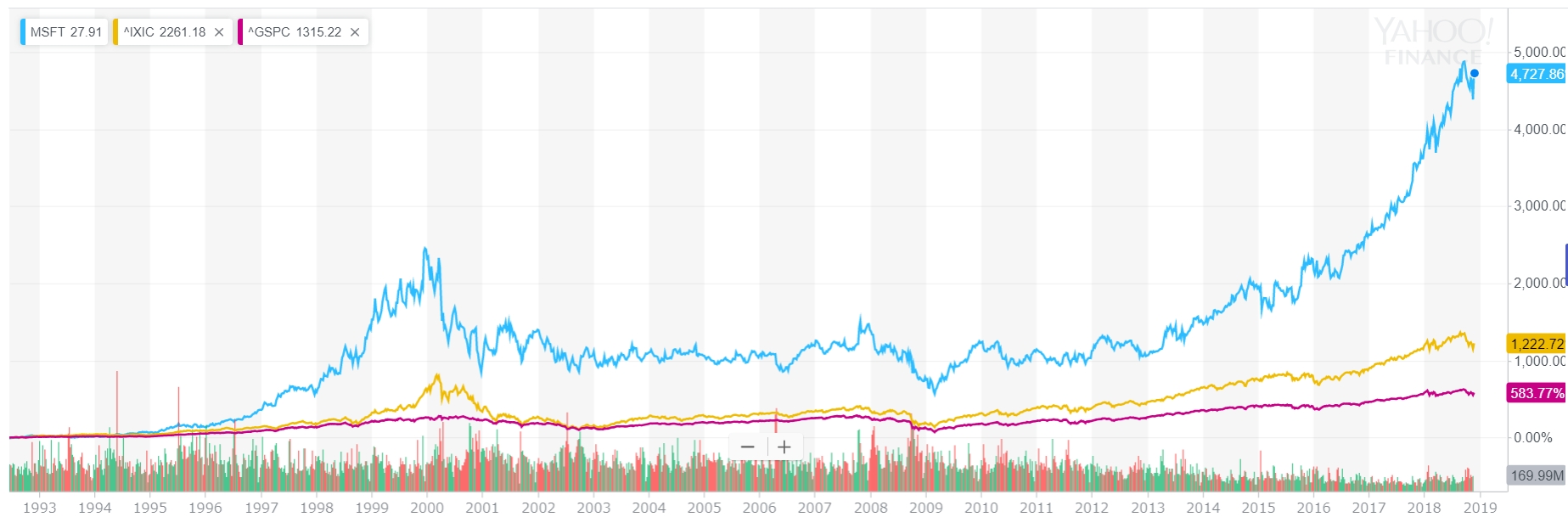 マイクロソフト VS S&P500 VS NASDAQ