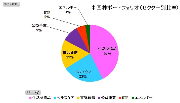 米国株２０１８年ポートフォリオ（セクター別）