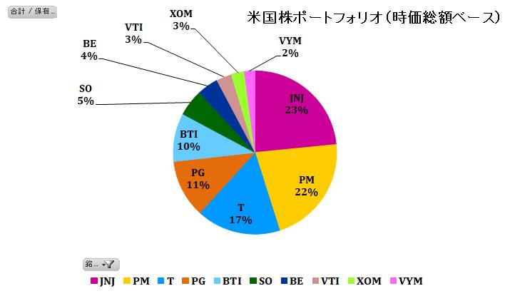 米国株２０１８年ポートフォリオ（時価総額ベース）