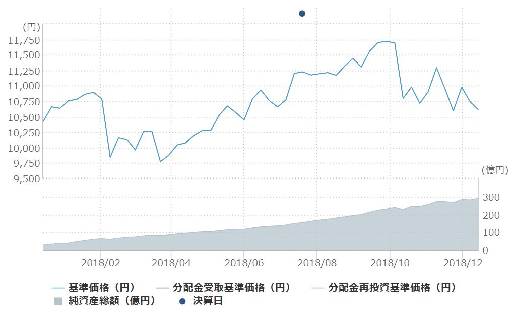 楽天VTIの基準価額推移と純資産残高