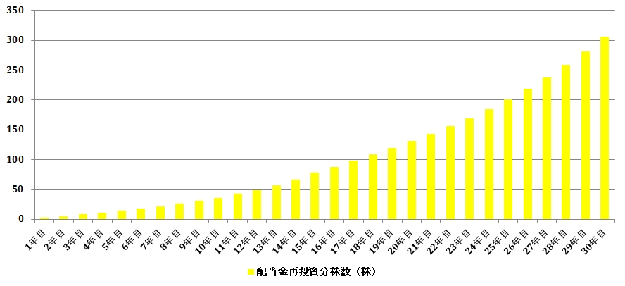 配当金再投資による保有株の積み増しグラフ