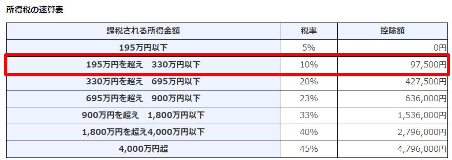 所得税の早見表