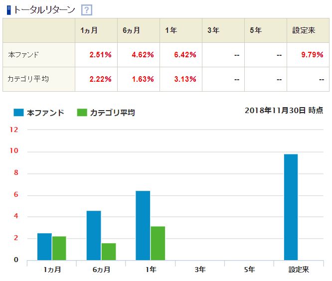 楽天VTIの2018年のトータルリターン