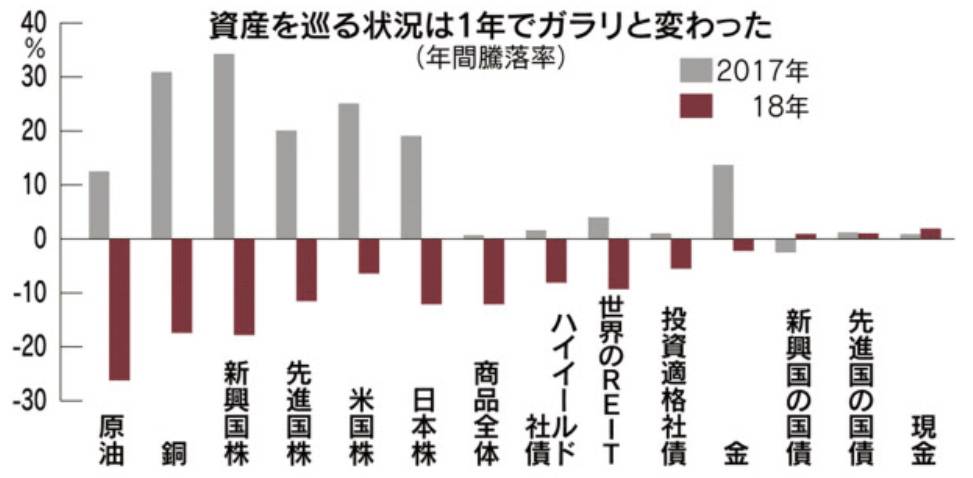 年間騰落率