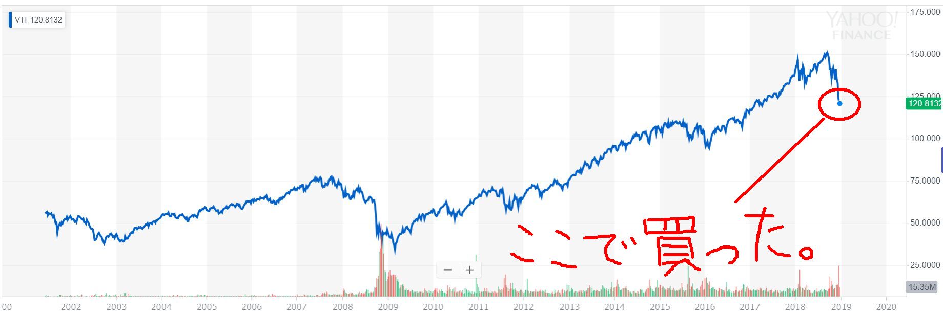 Vanguard Total Stock Market ETF（VTI）設定来のチャート