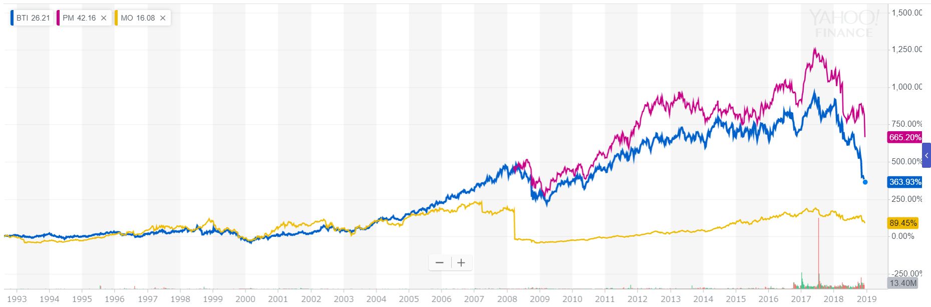 3大タバコ銘柄比較(1998年~2018年)