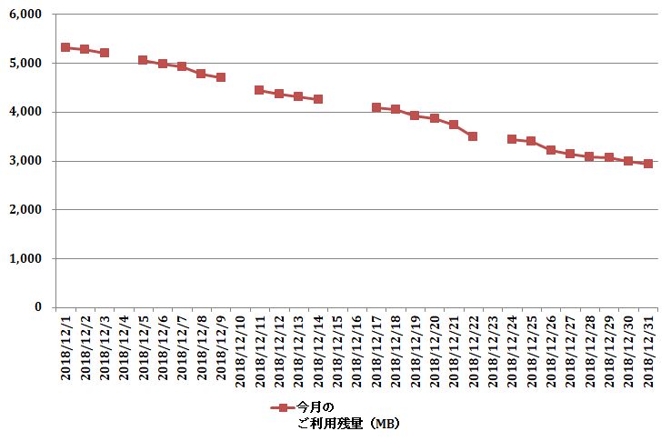 格安シムギガの減り方