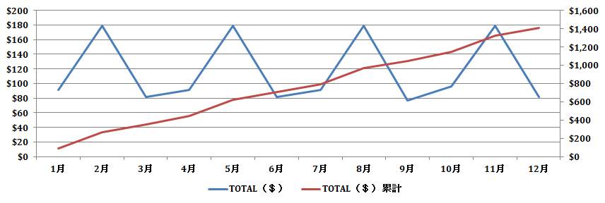 2019年予想配当金額