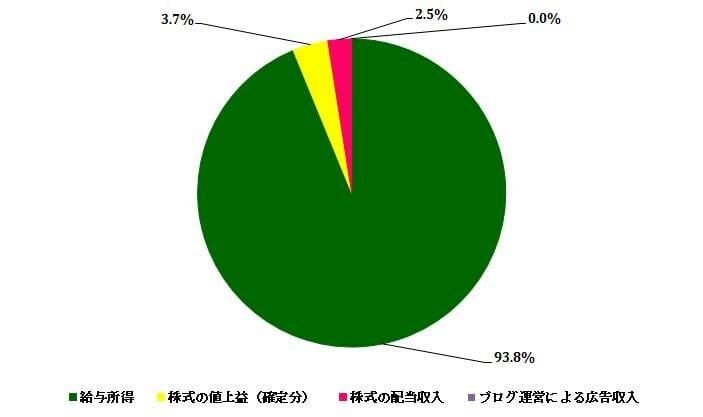 収入源を複数に（2018年）