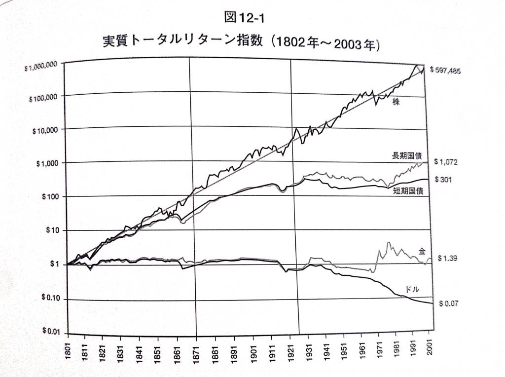 トータルリターン（1802年～2003年）