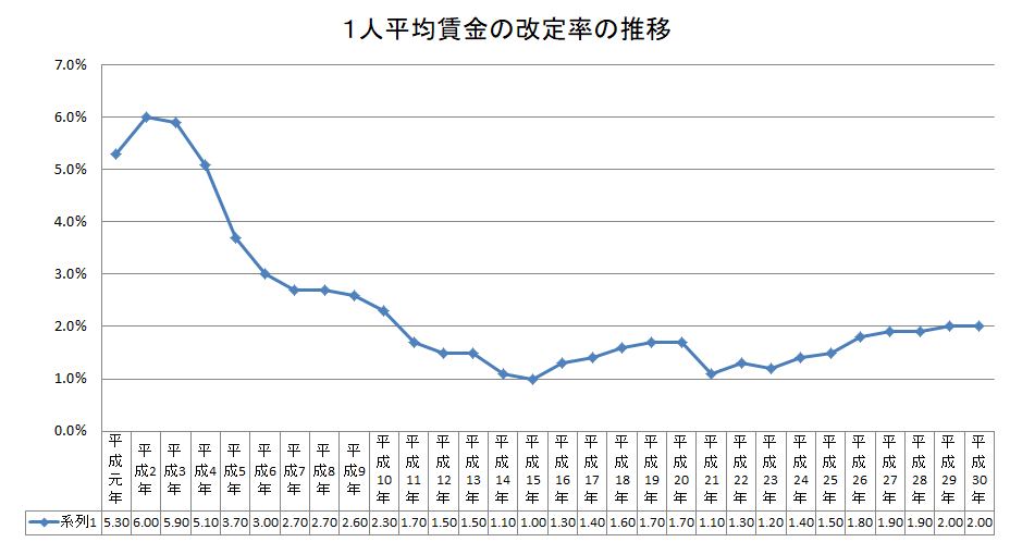 １人平均賃金の改定率の推移