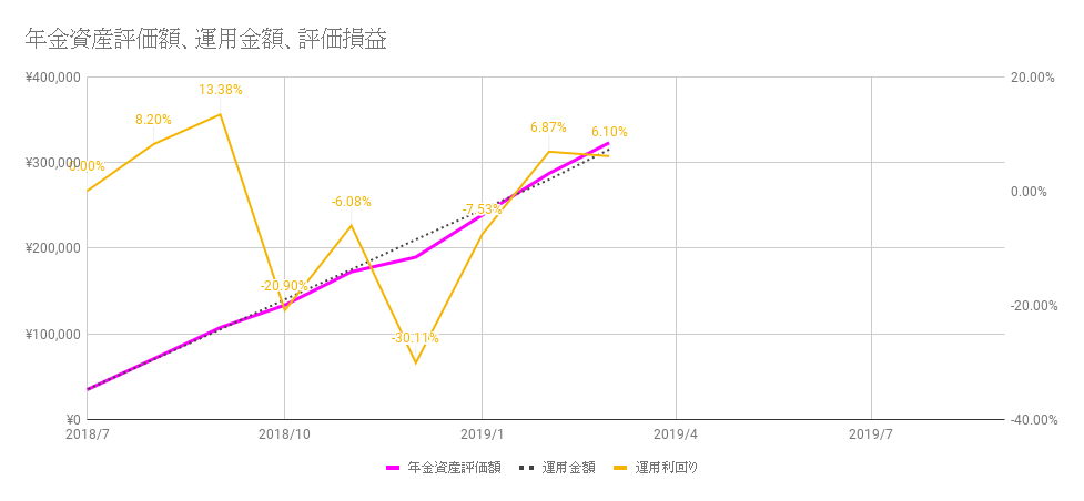 確定拠出年金の成績（2019年3月）